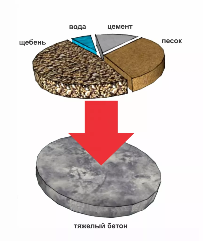 Как происходит процесс затвердевания бетона?