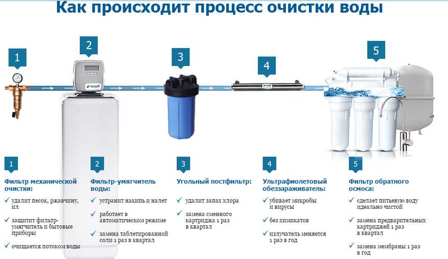 Как сохранить качество воды: подбор и монтаж фильтра для водопровода
