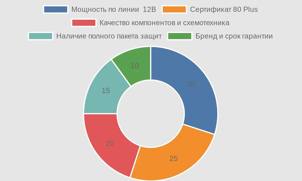 Распределение факторов при выборе блока питания