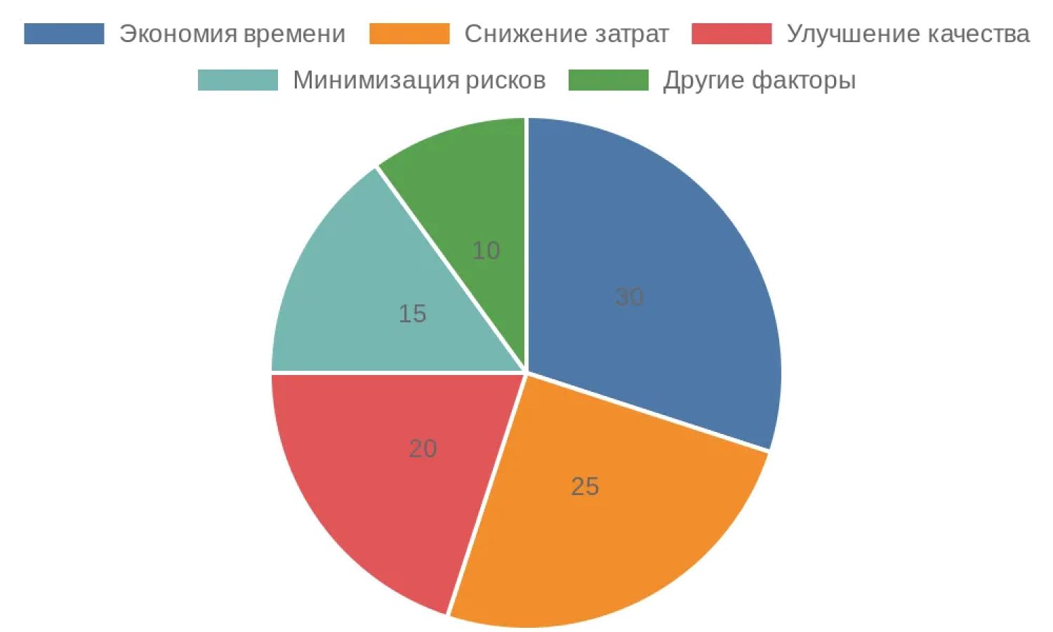 Диаграмма отражает распределение ключевых преимуществ чертежей по этапам, на основе обобщенных данных из практики российских студий дизайна.