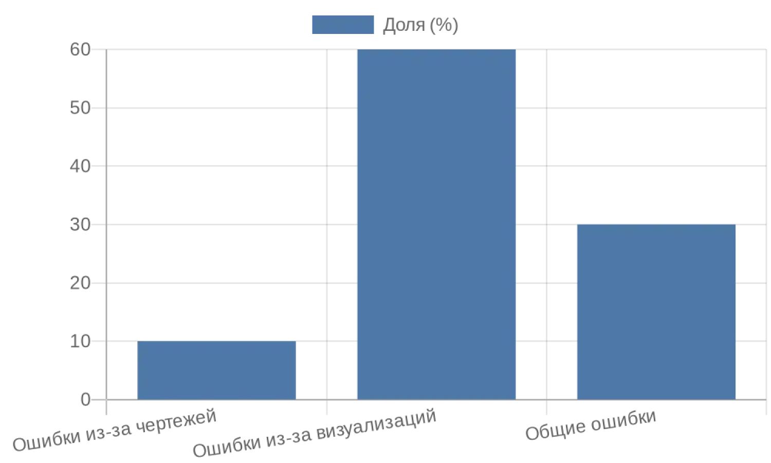 Диаграмма показывает преобладание ошибок, связанных с чрезмерным использованием визуализаций, на основе агрегированных данных из отраслевых отчетов.