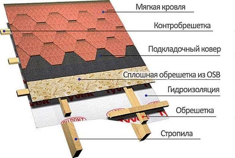 Как установить мягкую кровлю своими руками?