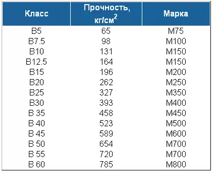 Основные характеристики бетона и его применение