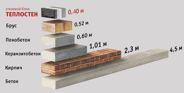 Сравнение стеновых блоков