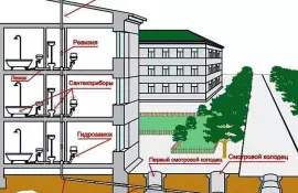 Шаги по установке канализации в квартире или доме